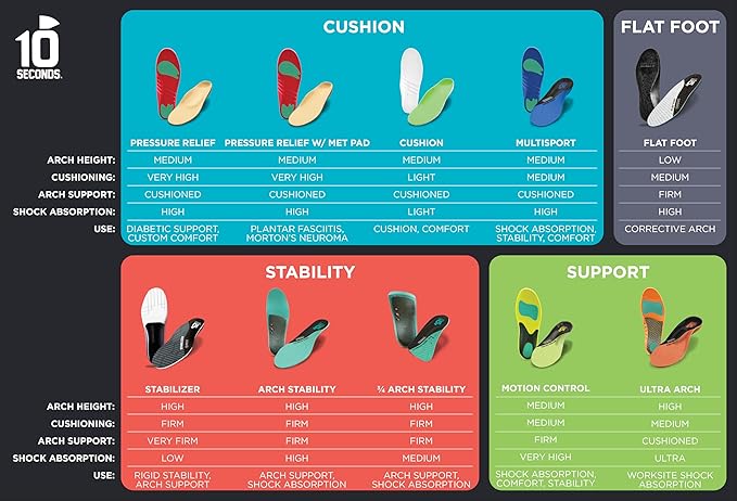 10 Seconds 3210 Motion Control Shoe Insoles, M 5, W 7 (2 Pack)