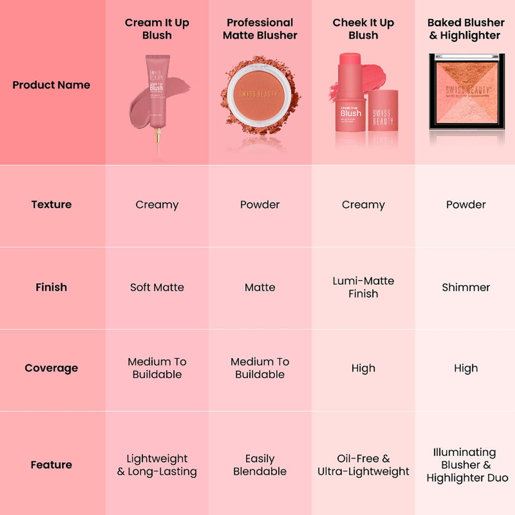 Swiss Beauty Cream It Up Blusher With Shea Butter , Multi-Functional , Matte Finish - 4 Copper Cheeks