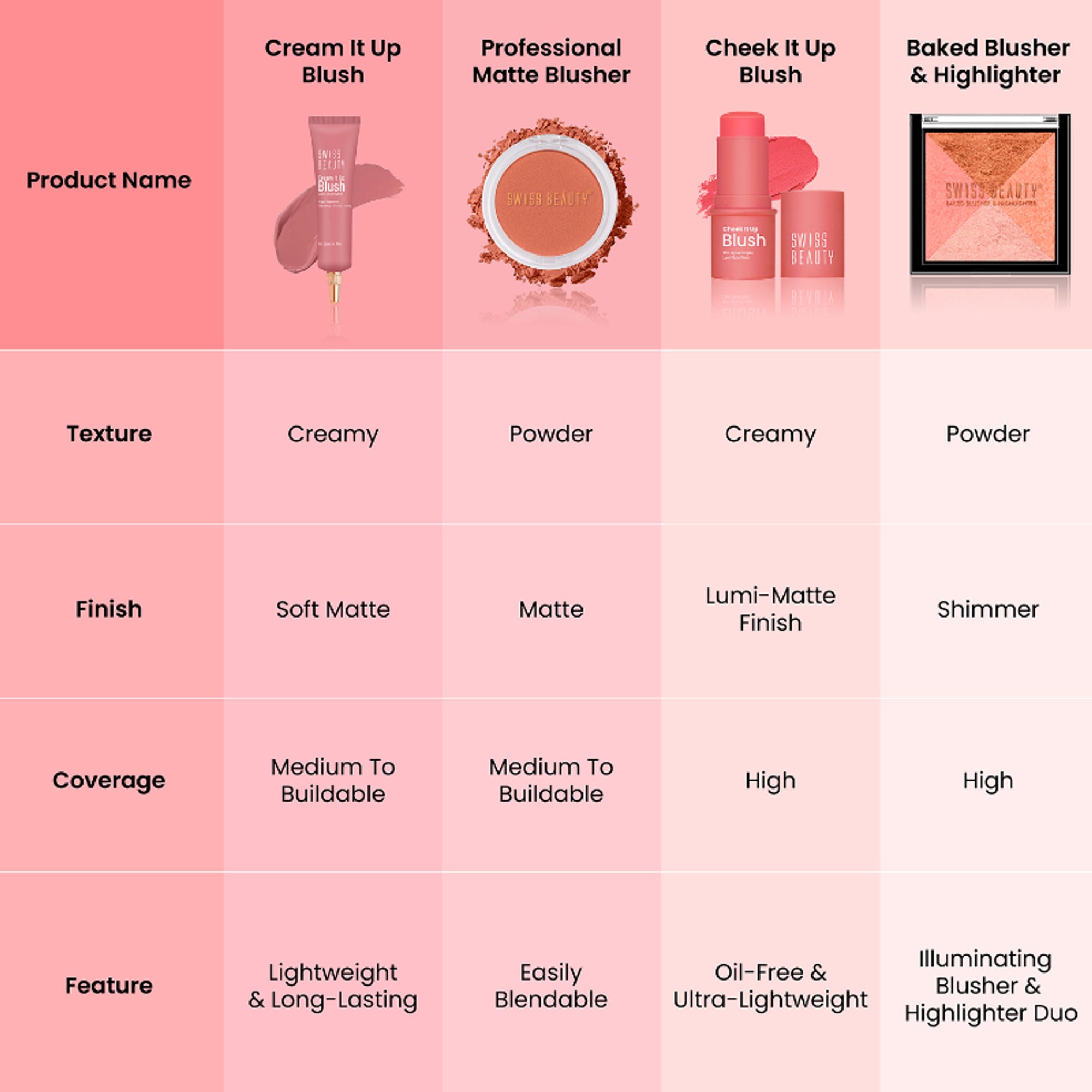 Swiss Beauty Cream It Up Blusher With Shea Butter , Multi-Functional , Matte Finish - 5 Cheek-o-pink