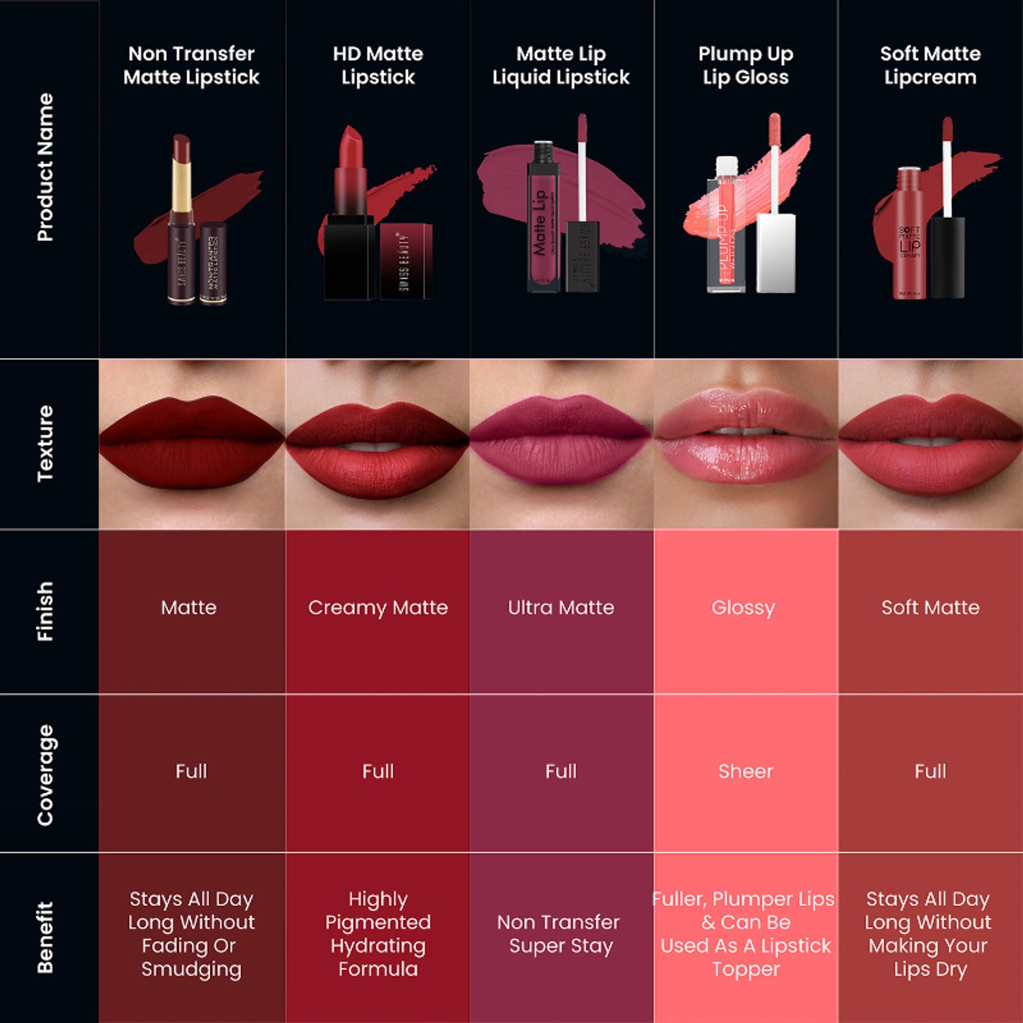 Swiss Beauty Non-Transfer Matte Lipstick - 4 Hot Cherry